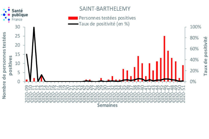 Saint-Barth - Nombre de patients positifs et taux de positivité