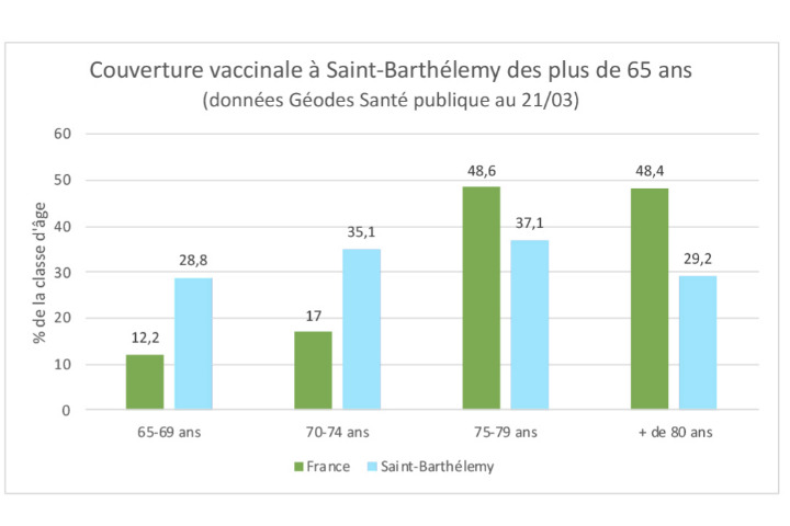 Saint-Barth - Vaccination covid