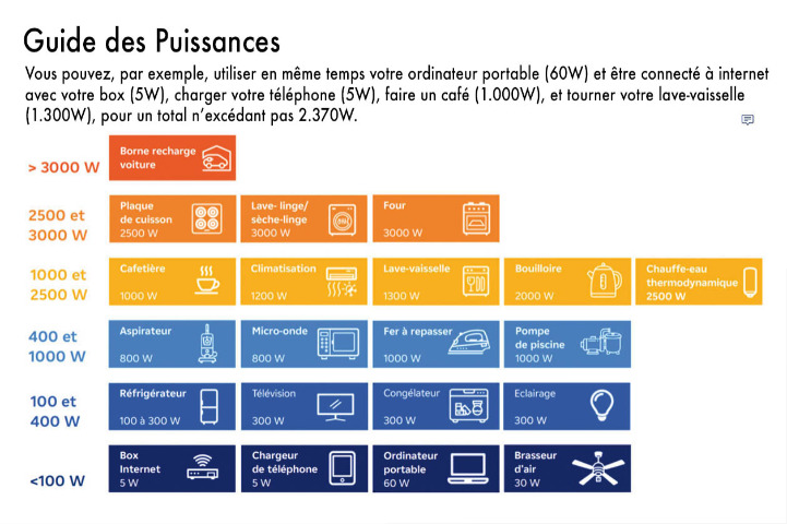 Saint-Barth - guide des puissances électriques